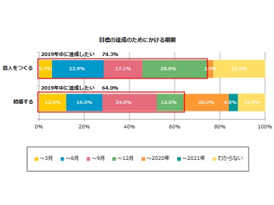 平成最後の「新年の目標」 37.2％が「決まっている」今年は恋愛よりもキャリアアップ