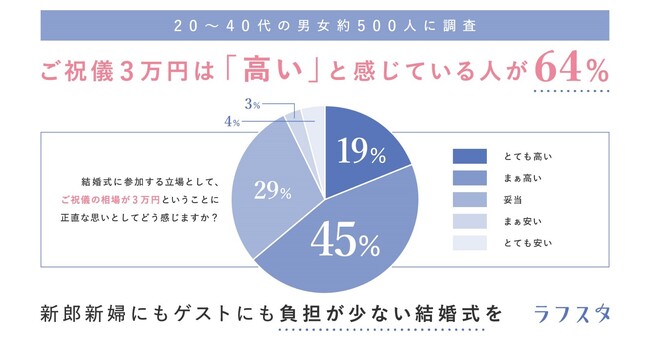 結婚式費用約110万円・ご祝儀１万円程度の会費で実現できる新スタイル結婚式「ラフスタ」、本日より提供開始