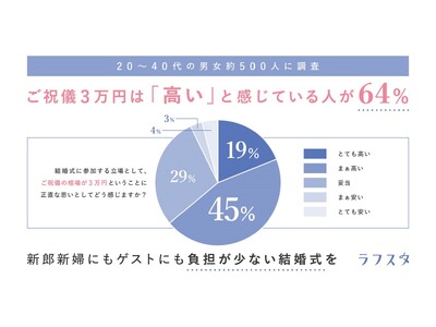 結婚式費用約110万円・ご祝儀１万円程度の会費で実現できる新スタイル結婚式「ラフスタ」、本日より提供開始