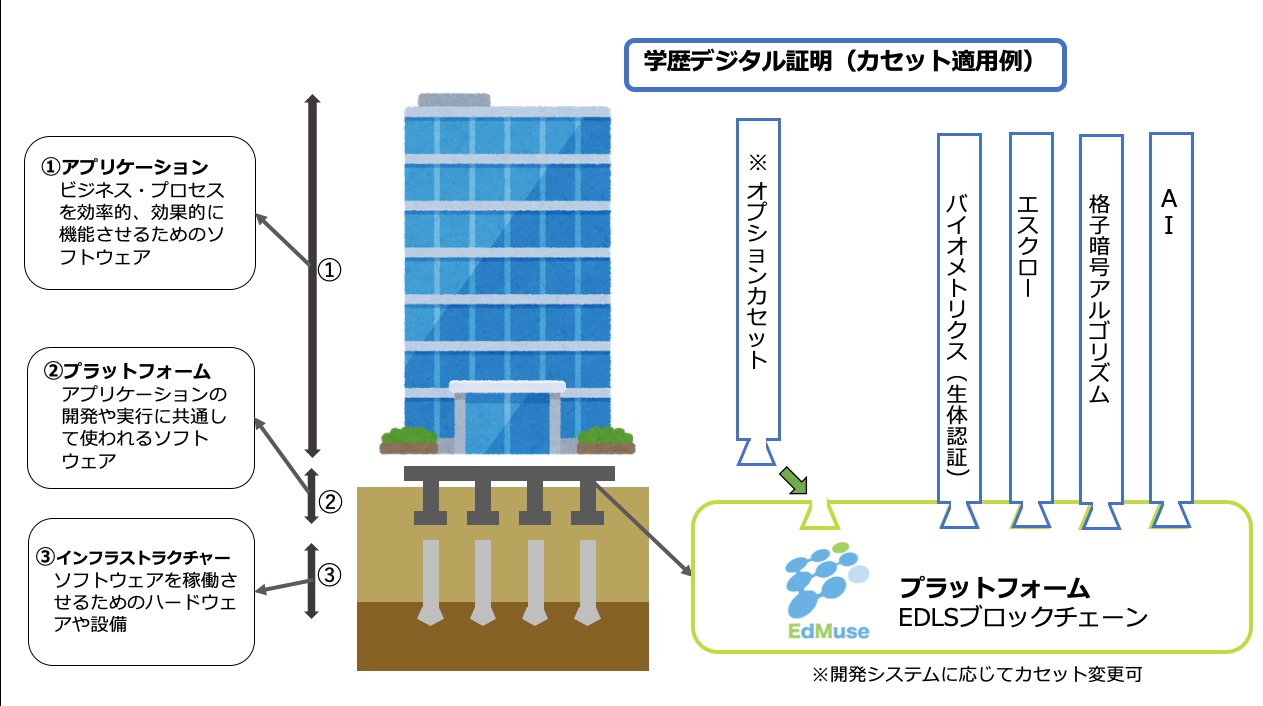 カンボジア工科大学とedmuseが edlsブロックチェーンを活用した学歴デジタル証明書の実証実験を開始 All About News