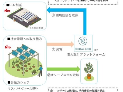 太陽光発電によるCO2削減と荒廃農地を再生　～リユースパネルを活用したソーラーシェアリングでオリーブを栽培～