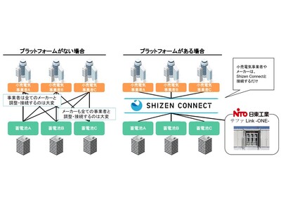 日東工業とShizen Connect「EVのリユースバッテリーを活用したVPP運用の実証を開始」