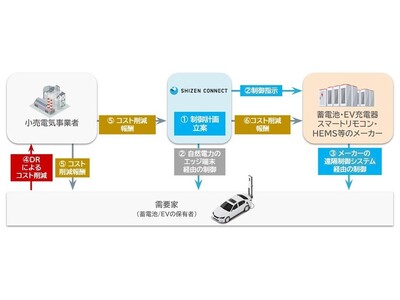 日東工業とShizen ConnectがVPP構築を見据えたOCPP仕様のEV普通充電器を活用したDR実証を実施