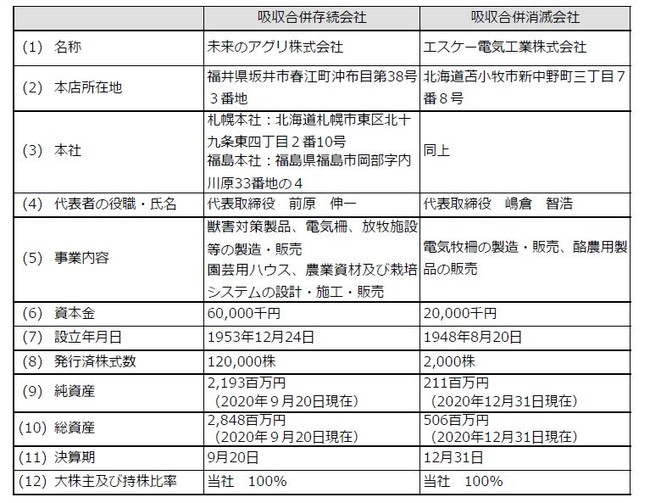 【前田工繊】完全子会社間（未来のアグリ・エスケー電気工業）の合併に関するお知らせ