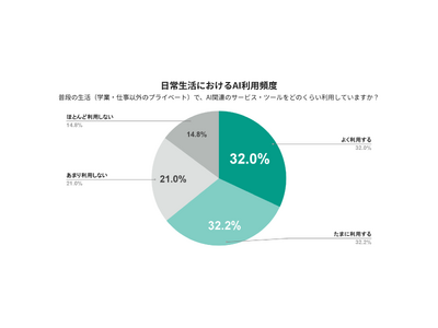 大学生の84％が週1回以上の生成AI利用、AI彼氏や人生相談など生活領域にも拡大し、「Z世代の日常」に