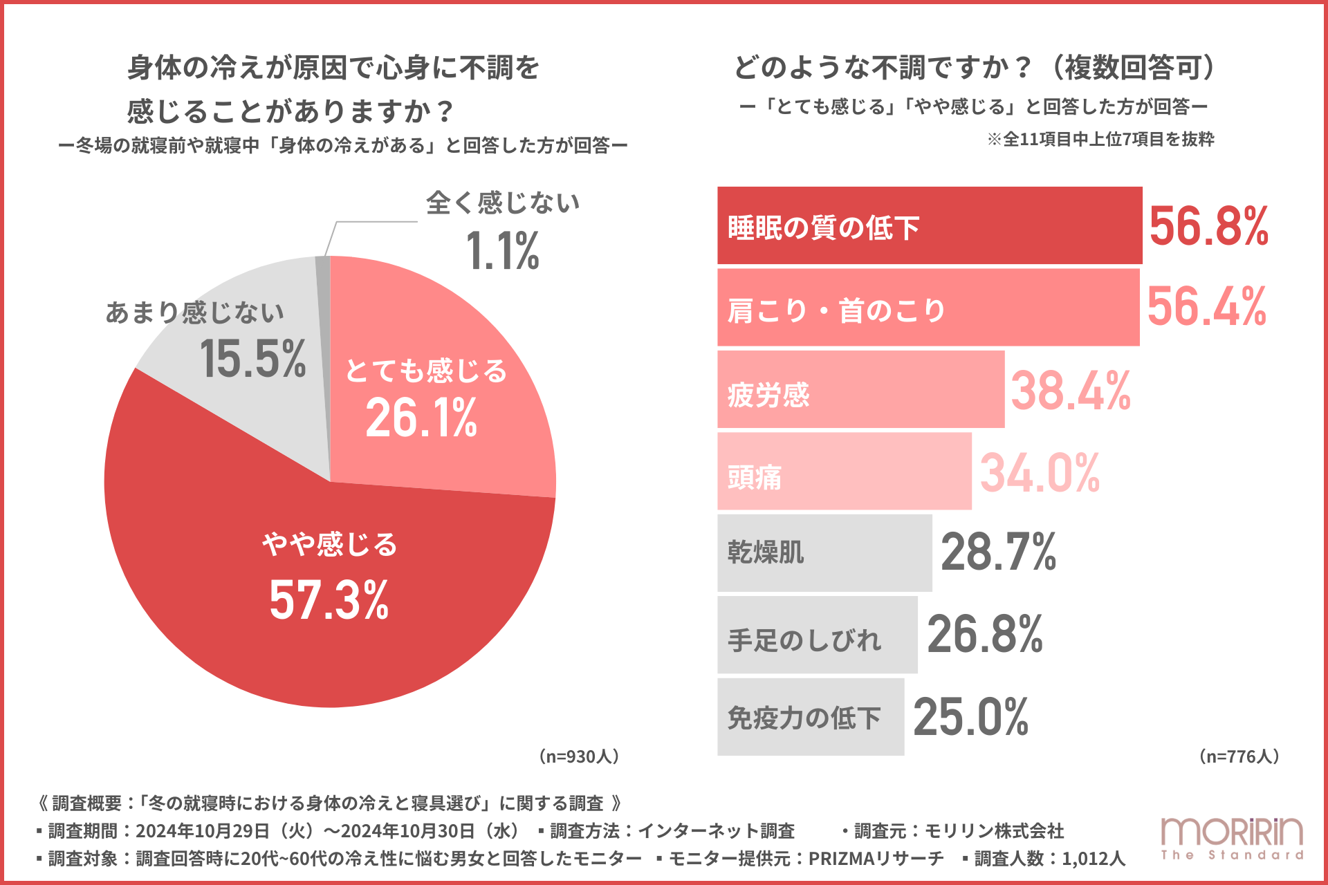 約９０％の人が冬の就寝時の身体の冷えに悩んでいると回答！冷え対策として寝具に工夫をしている方の割合とは？