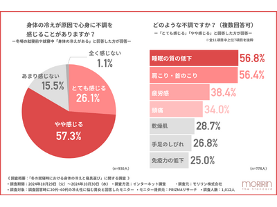 約９０％の人が冬の就寝時の身体の冷えに悩んでいると回答！冷え対策として寝具に工夫をしている方の割合とは？