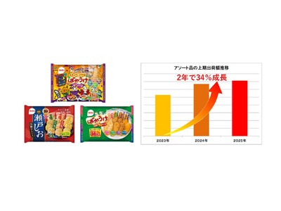 【栗山米菓の2025年販売動向】アソート商品が2年で3割強伸長、健康志向で「堅めせんべい」も人気“推し活...