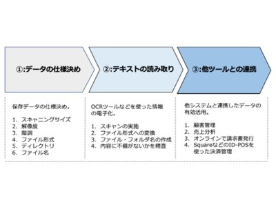 自動車整備事業者が情報の電子化を行うためのサポートを開始