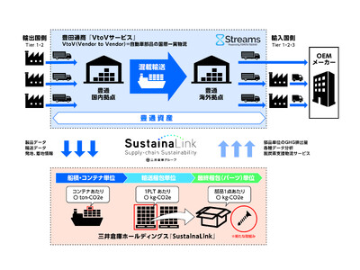 三井倉庫ホールディングスが、物流のGHG排出量可視化分野で新たな