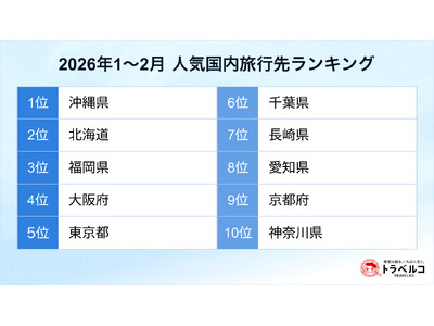 トラベルコ、2026年1～2月の人気国内旅行先ランキングを発表！1位は沖縄県