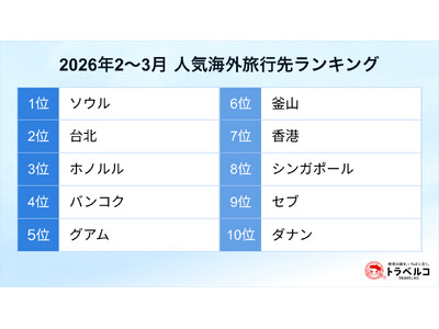 トラベルコ、2026年2～3月の人気海外旅行先ランキングを発表！ソウル、台北、ホノルルが上位。ダナンも急上昇