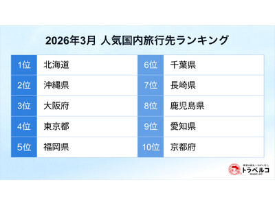 トラベルコ、3月の人気国内旅行先ランキングを発表！北海道が1位、沖縄県が2位、大阪府が3位