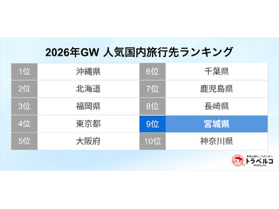 �g���x���R�A2026�NGW�������s�惉���L���O�𔭕\�I�{�錧���O�N��1.5�{�̌������ŋ}�㏸