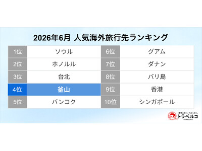 トラベルコ、人気海外旅行先ランキングを発表！韓国・釜山が前年比約1.7倍の検索数で4位に急上昇