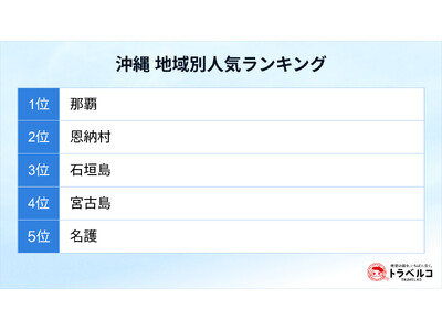 2026年夏の二大人気エリア「沖縄」「北海道」　地域別人気ランキングを発表