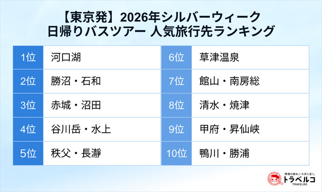 トラベルコ、シルバーウィーク「日帰りバスツアー人気ランキング」を発表！検索数が前年比2倍超に拡大　1位は東京発「河口湖」、大阪発「鳥取」