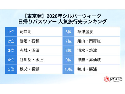 トラベルコ、シルバーウィーク「日帰りバスツアー人気ランキング」を発表！検索数が前年比2倍超に拡大　1位は東京発「河口湖」、大阪発「鳥取」
