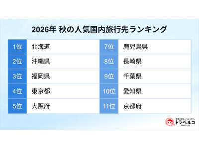 �g���x���R�A�u2026�N �H�̐l�C�������s�惉���L���O�v�𔭕\�I1�ʂ́u�k�C���v�^��B�G���A�̎��v���}�g��