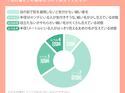 「脇毛処理ってどうしてる？」女性300人にアンケート！みんなが満足した処理方法は？剃り残しってどうしてる？