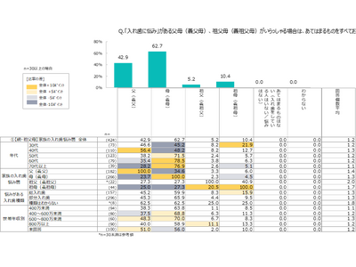 フィールトラスト、日本ゼトック、エンタケア研究所、3社共同で入れ歯に関する本人および家族の意識調査を実施