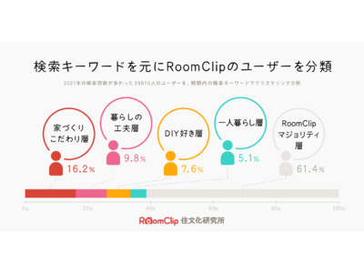 RoomClipサービス開始10年、検索行動をもとにユーザーを5つに分類6割超が、投稿上位が「ニトリ」「IKEA」などで、収納に関心大なファミリー世帯