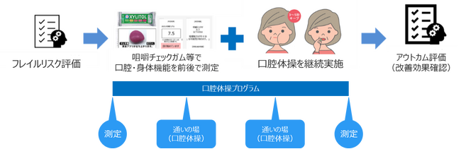 あいちデジタルヘルスプロジェクトに採択されたフレイルへの進行予防を目指す実証事業完了のお知らせ