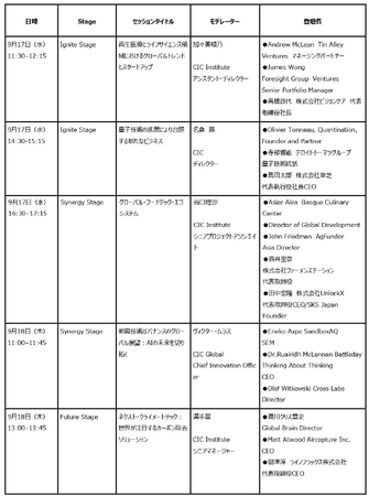 CIC Japan、Global Startup Expo 2025にて 5つのパネルセッションを担当