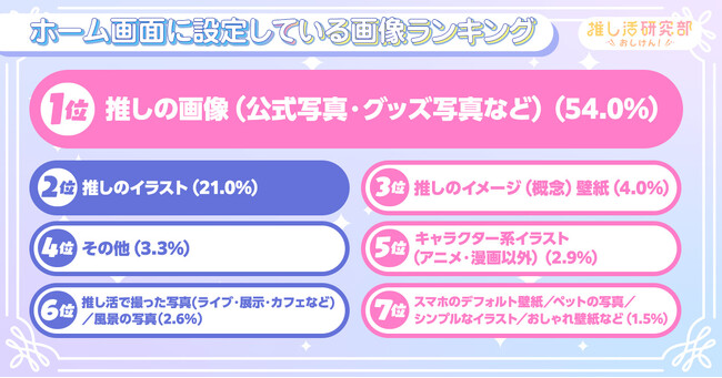 「推しと顔認証で目が合う」「推しの画像を匂わせ風に設定」など、推し活ユーザーのスマホのホーム画面設定は？