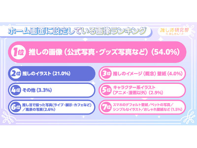 「推しと顔認証で目が合う」「推しの画像を匂わせ風に設定」など、推し活ユーザーのスマホのホーム画面設定は？