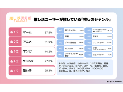 �u�����̃W�������v1�ʂ̓Q�[����57.5%! �����W�������𐄂��g�|���������h��10��̃��A���Ȑ������̔Y�݁ASNS���p�p��O�꒲��