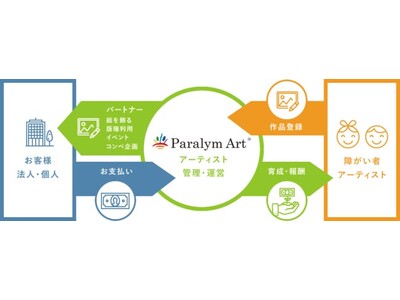 「あったらいいな こんなお弁当」を描く、障がい者による”パラリンアート”アートコンテスト開催のお知らせ