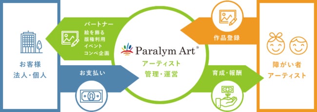 プレスリリース「株式会社TMEICとパラリンアートは、障がい者を対象にしたアートコンテストを開催します。」のイメージ画像