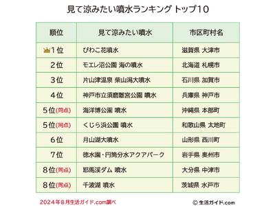 見て涼みたい噴水ランキング1位は、滋賀県 大津市の「びわこ花噴水」