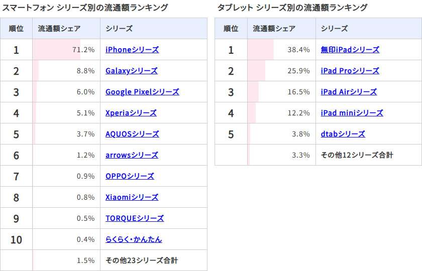 ムスビー／2025年上半期の中古スマホ・タブレット流通額ランキング