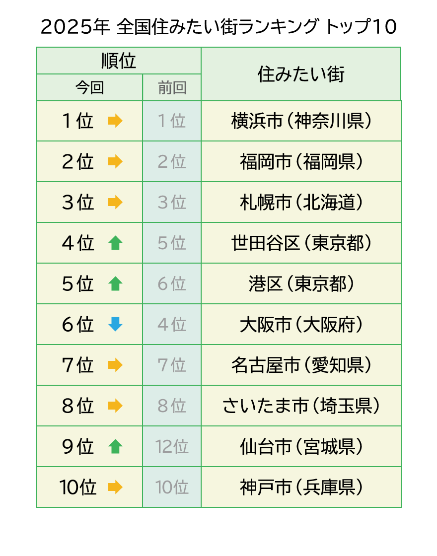 「生活ガイド.com 全国住みたい街ランキング2025」