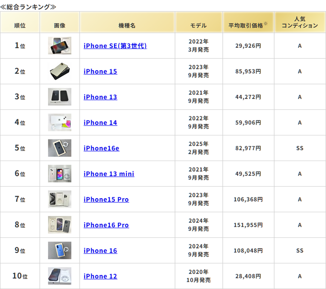 ムスビー／2026年4月の中古スマホ・タブレット流通額ランキング