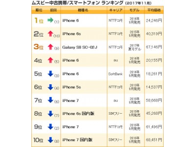 中古携帯/スマホランキング（2017年11月売上）　iPhone 一強体制を崩せるか　NTTドコモ Galaxy S8 SC-02J が3位と大健闘！