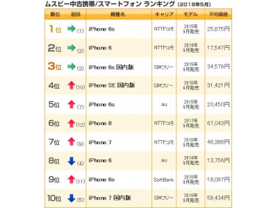 中古携帯/スマホランキング（2018年5月）　NTTドコモのiPhone6s が2ヶ月連続で総合1位獲得！android部門ではAQUOS sense SH-01K が1位に