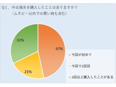 【ムスビー】中古スマホの購入に関するアンケート調査を実施