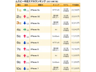 中古スマホランキング（2018年7月）　国内版SIMフリーiPhone SE が2位に浮上！android部門では2018夏モデルのXperia XZ2 Compact SO-05K が初のランクイン