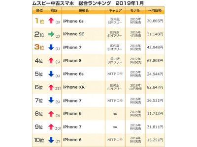 中古スマホランキング（2019年1月）国内版SIMフリー iPhone6sが6か月ぶりに1位返り咲き