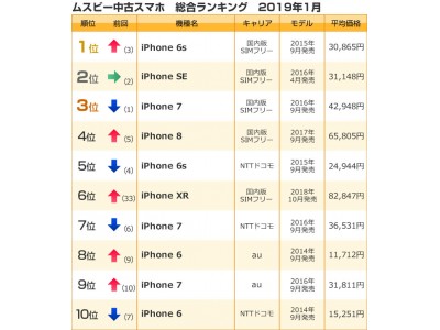 中古スマホランキング 2019年1月 国内版simフリー Iphone6sが6か月ぶりに1位返り咲き 企業リリース 日刊工業新聞 電子版