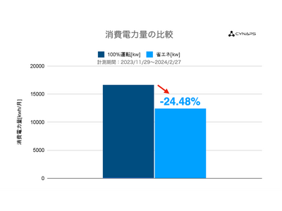 アパホテルがIoT換気制御により電力使用量24％削減に成功　札幌大通駅前南店でcynapsの「BA CLOUD」を導入