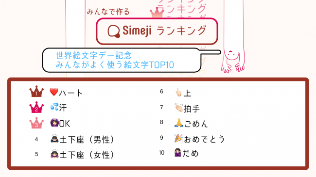 ご存知でしたか 7月17日は 世界絵文字デー Simejiが選ぶ みんながよく使う絵文字top10 を大発表 マピオンニュース