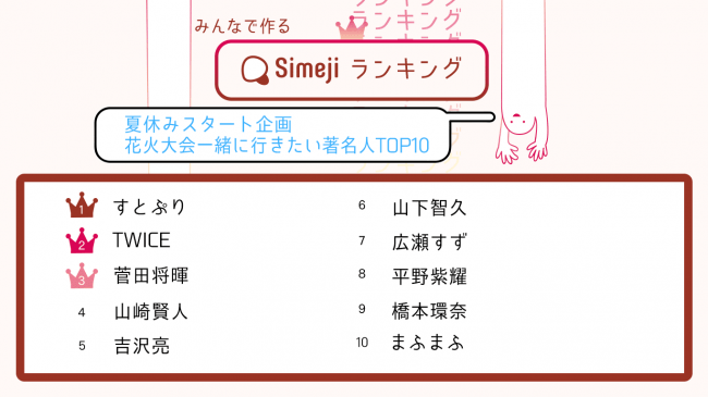 Simejiランキング 10代女子の 花火大会 一緒に行きたい著名人top1 バイドゥ株式会社 プレスリリース