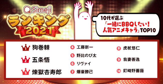 Simejiランキング 10代2 0人が選ぶ 一緒にbbqしたい 人気アニメキャラtop10 記事詳細 Infoseekニュース