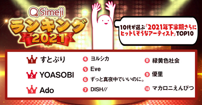 Simejiランキング10代2 200人が選ぶ 2021年下半期さらにヒットしそうなアーティストtop10 マピオンニュース