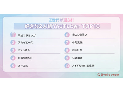 【Simejiランキング】Z世代が選ぶ!!「好きな2人組YouTuberTOP10」