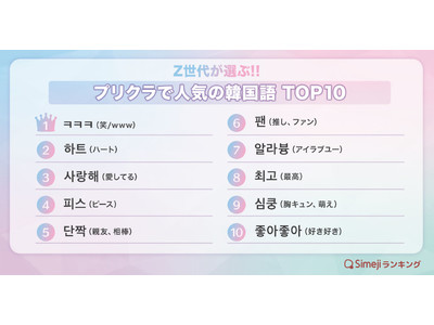 【Simejiランキング】Z世代が選ぶ!!「プリクラで人気の韓国語TOP 10」